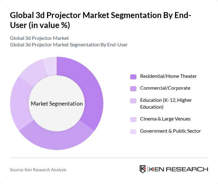 Global 3d Projector Market segmentation by End-User. Global 3d Projector Market segmentation by End-User.