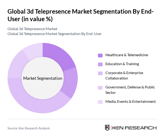 Global 3d Telepresence Market segmentation by End-User.