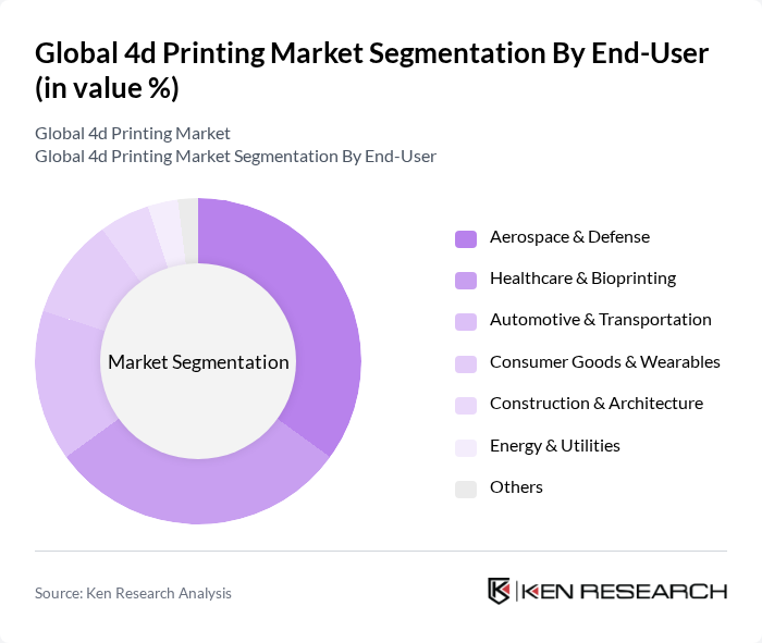 Global 4d Printing Market segmentation by End-User.