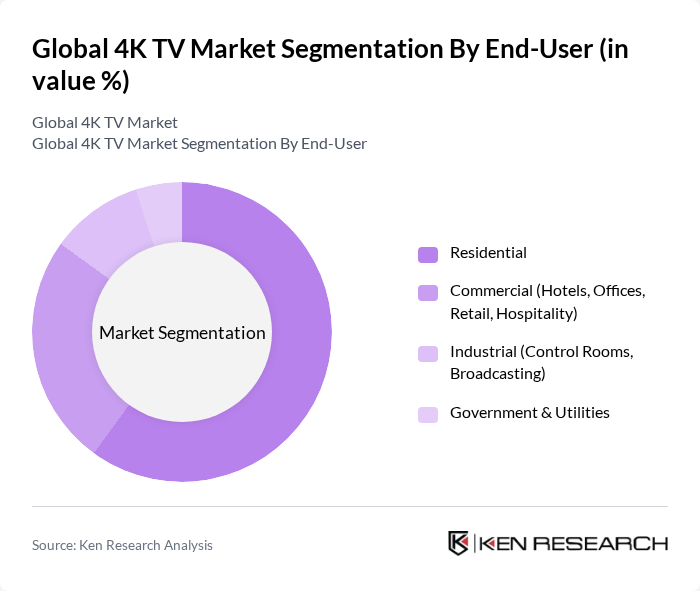 Global 4K TV Market segmentation by End-User.