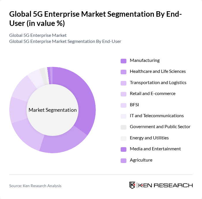 Global 5G Enterprise Market segmentation by End-User.