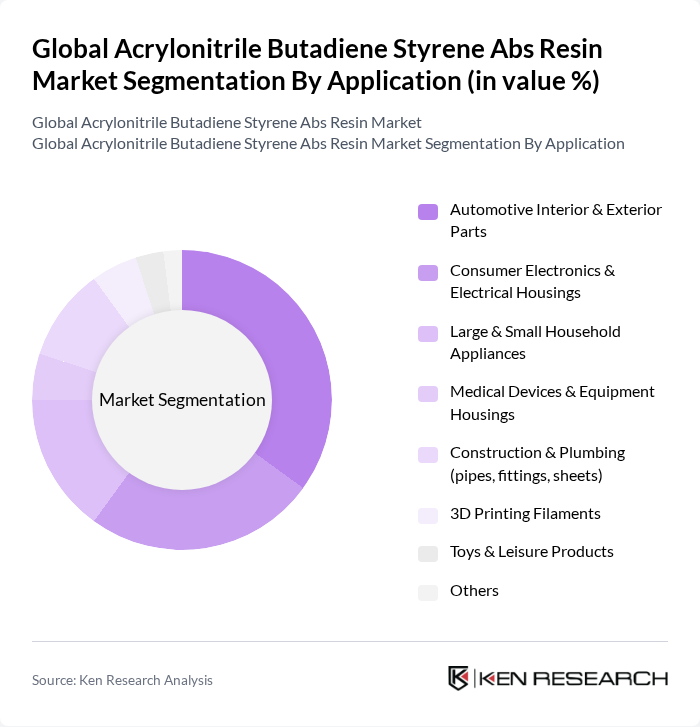Global Acrylonitrile Butadiene Styrene Abs Resin Market segmentation by Application.