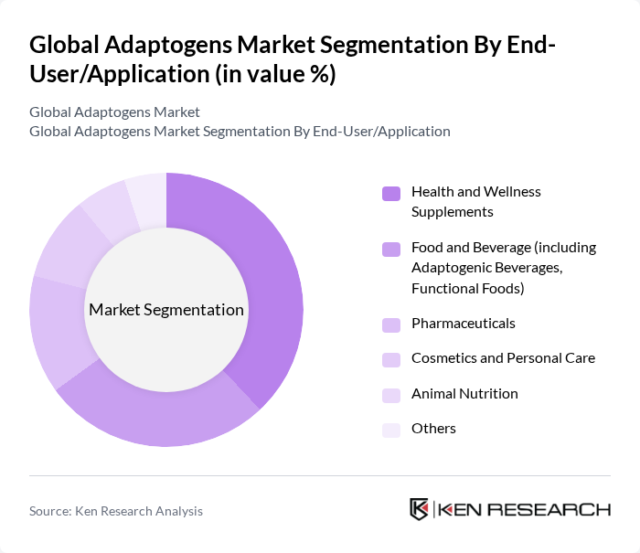 Global Adaptogens Market segmentation by End-User/Application.