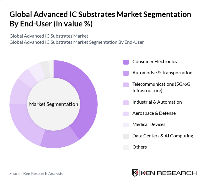 Global Advanced IC Substrates Market segmentation by End-User.