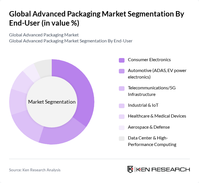 Global Advanced Packaging Market segmentation by End-User.
