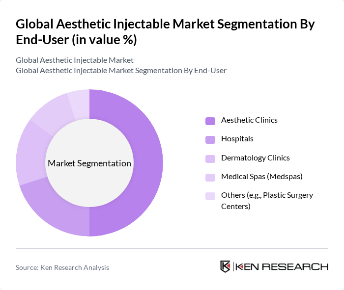 Global Aesthetic Injectable Market segmentation by End-User.