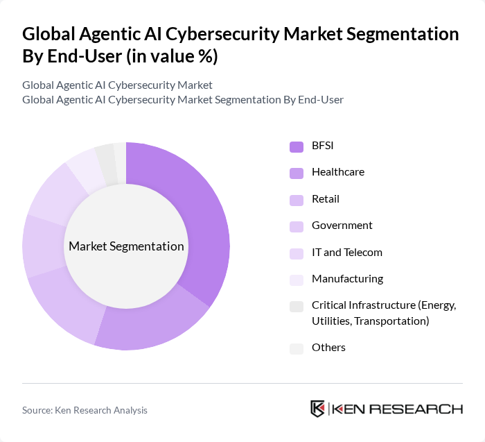 Global Agentic AI Cybersecurity Market segmentation by End-User.