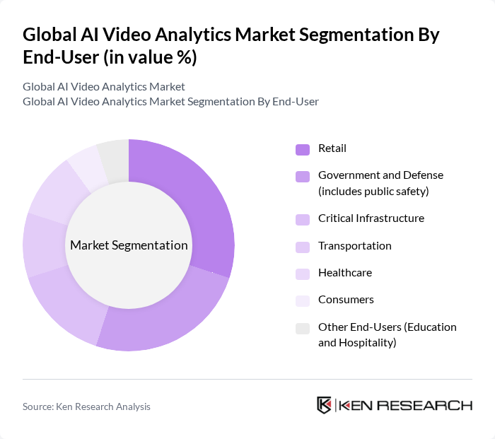 Global AI Video Analytics Market segmentation by End-User. Global AI Video Analytics Market segmentation by End-User.