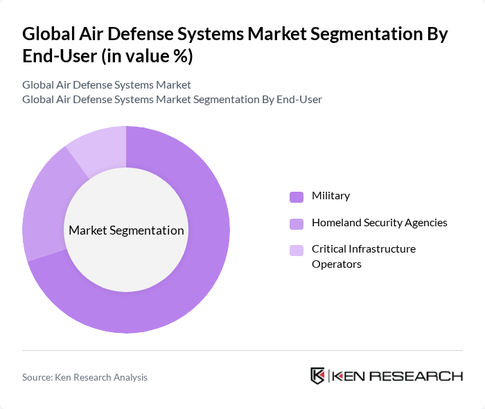 Global Air Defense Systems Market segmentation by End-User.