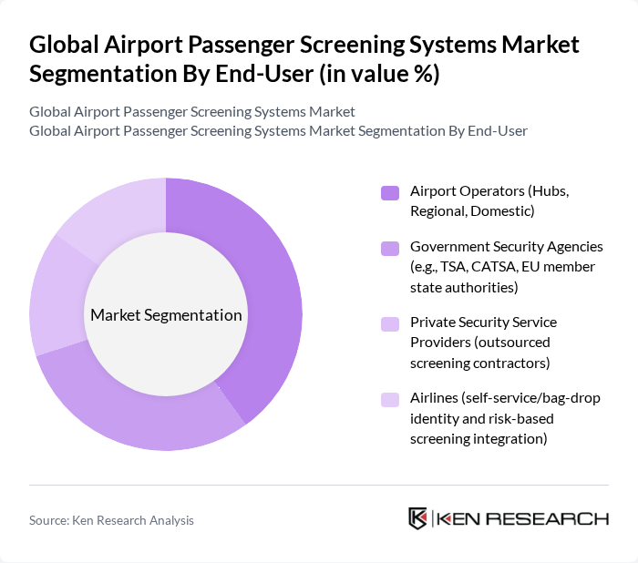 Global Airport Passenger Screening Systems Market segmentation by End-User.