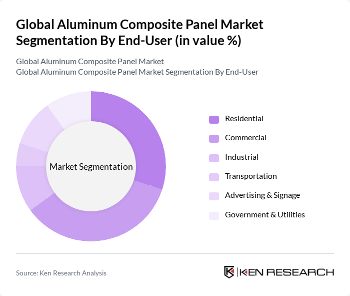 Global Aluminum Composite Panel Market segmentation by End-User.