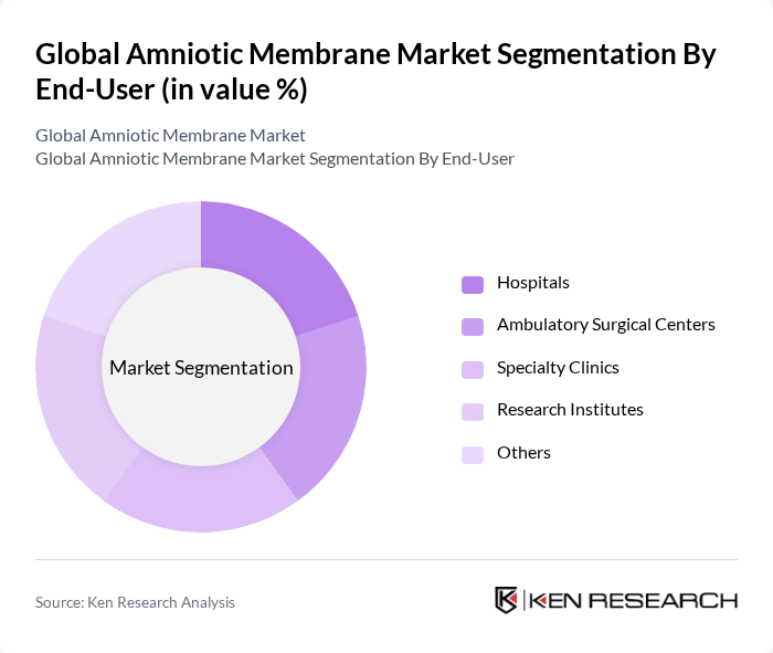 Global Amniotic Membrane Market segmentation by End-User.