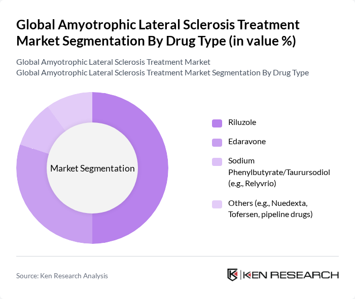 Global Amyotrophic Lateral Sclerosis Treatment Market segmentation by Drug Type.