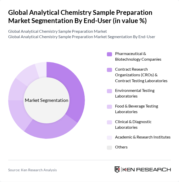 Global Analytical Chemistry Sample Preparation Market segmentation by End-User.