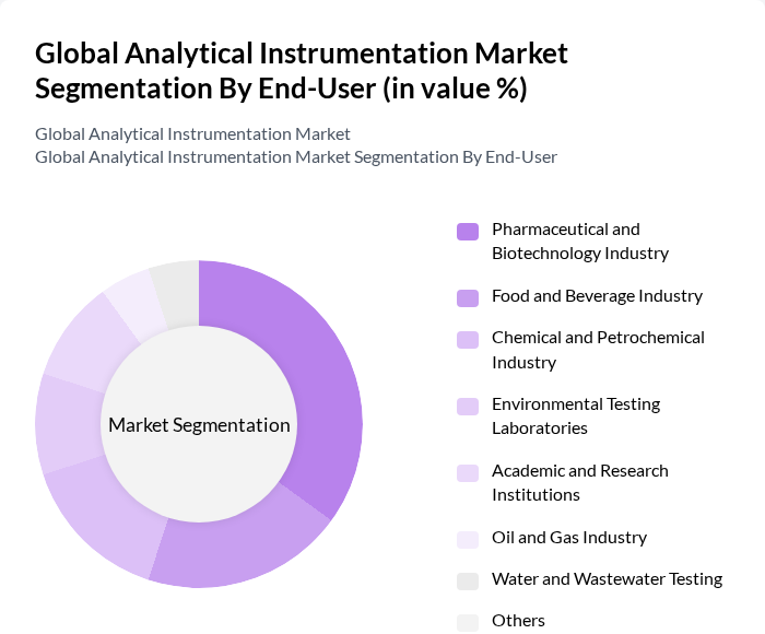 Global Analytical Instrumentation Market segmentation by End-User. Global Analytical Instrumentation Market segmentation by End-User.