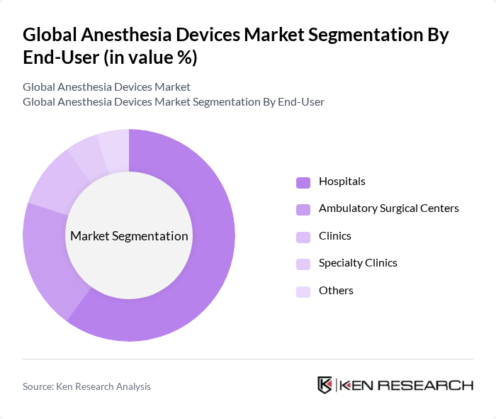Global Anesthesia Devices Market segmentation by End-User. Global Anesthesia Devices Market segmentation by End-User.