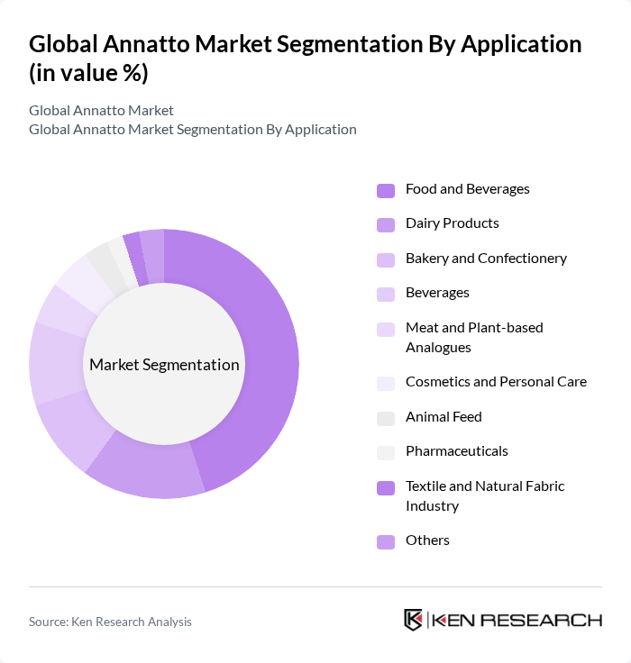 Global Annatto Market segmentation by Application.