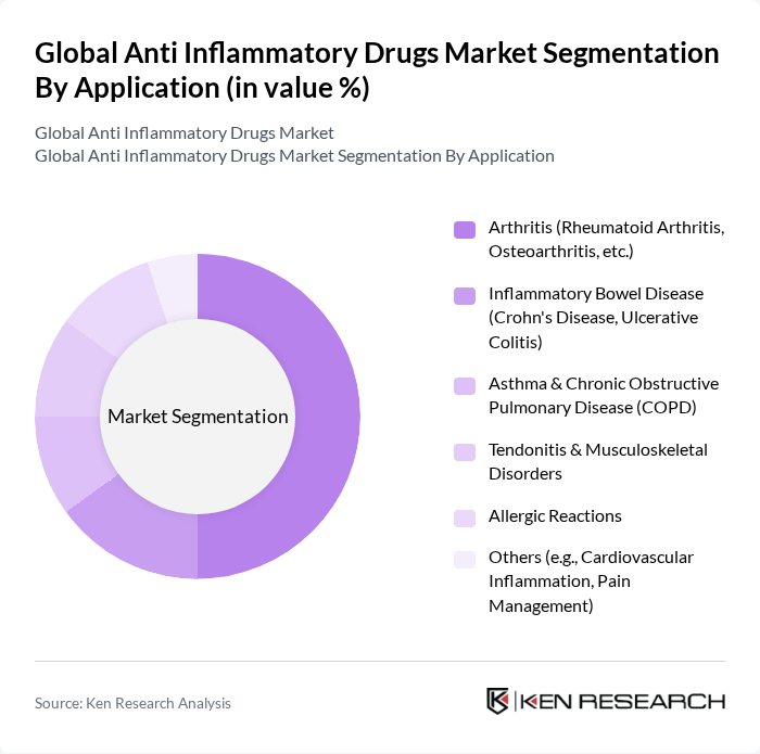 Global Anti Inflammatory Drugs Market segmentation by Application.