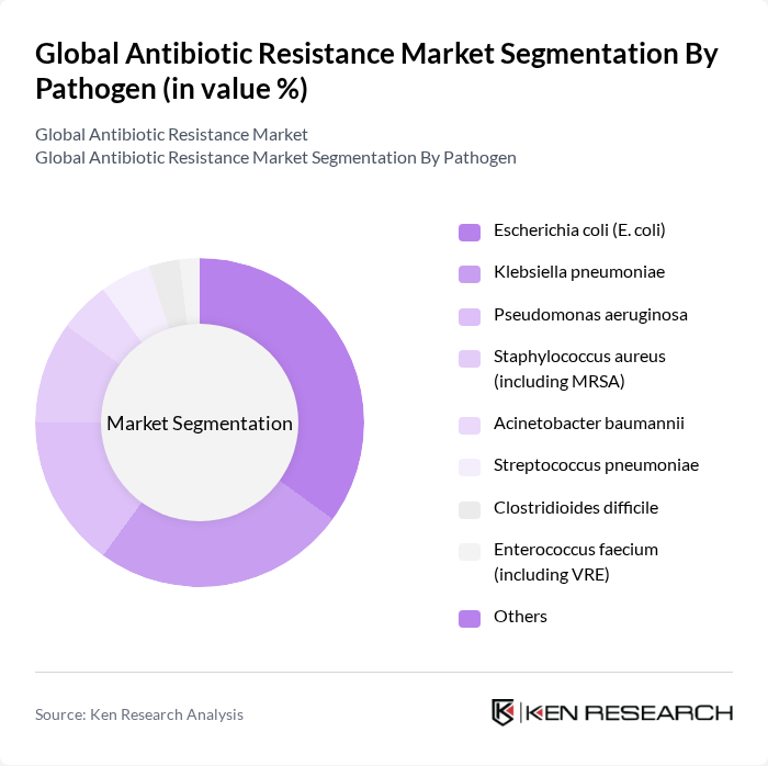 Global Antibiotic Resistance Market segmentation by Pathogen. Global Antibiotic Resistance Market segmentation by Pathogen.