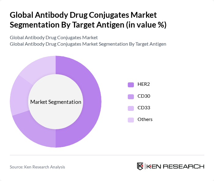 Global Antibody Drug Conjugates Market segmentation by Target Antigen.