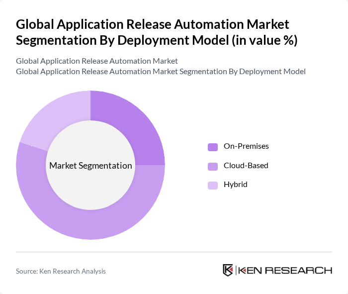 Global Application Release Automation Market segmentation by Deployment Model.