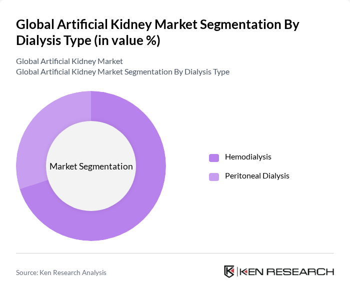 Global Artificial Kidney Market segmentation by Dialysis Type.