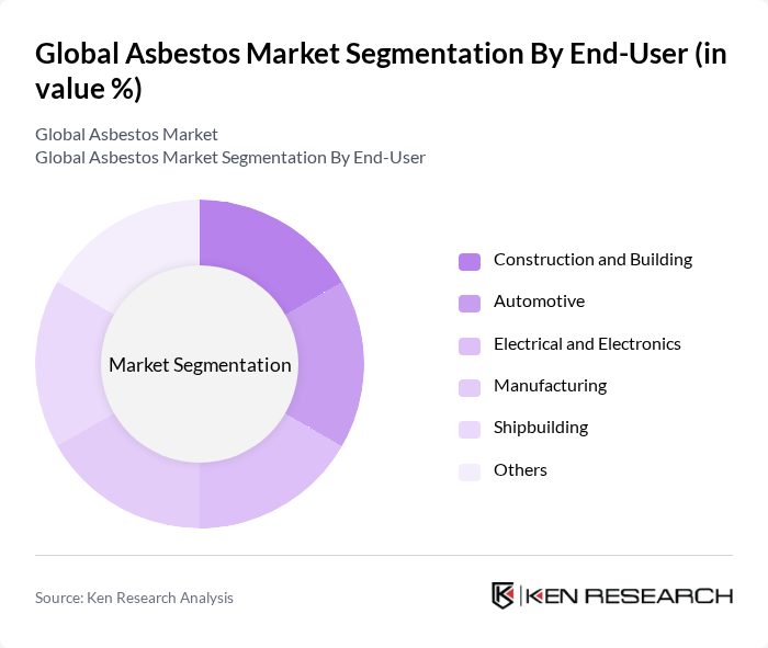Global Asbestos Market segmentation by End-User.