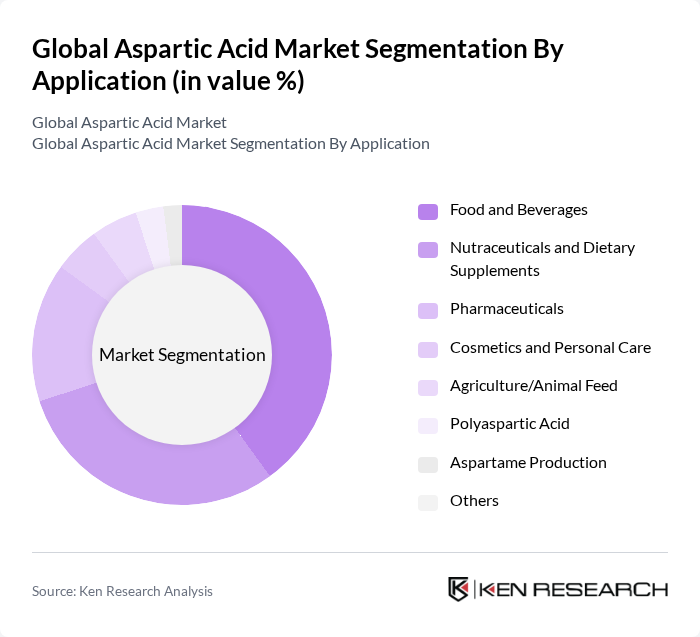 Global Aspartic Acid Market segmentation by Application.