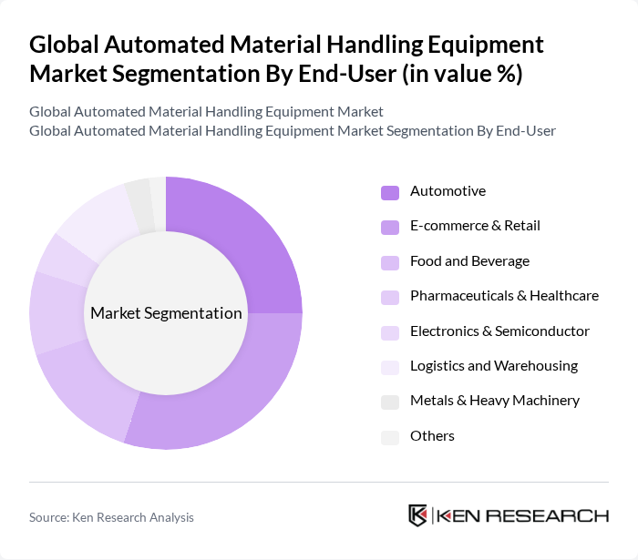 Global Automated Material Handling Equipment Market segmentation by End-User.