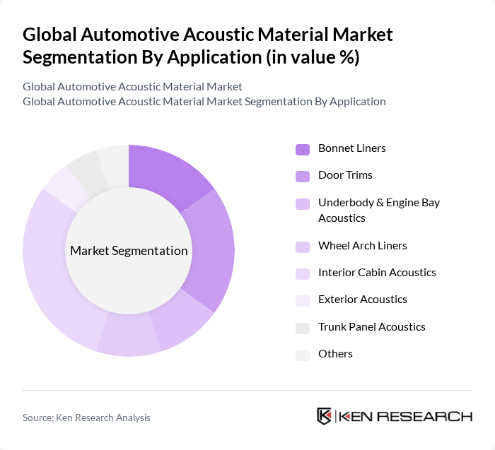 Global Automotive Acoustic Material Market segmentation by Application.