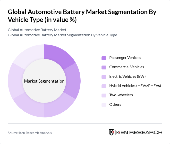 Global Automotive Battery Market segmentation by Vehicle Type. Global Automotive Battery Market segmentation by Vehicle Type.