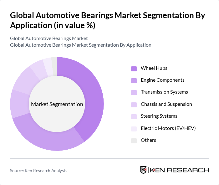 Global Automotive Bearings Market segmentation by Application.
