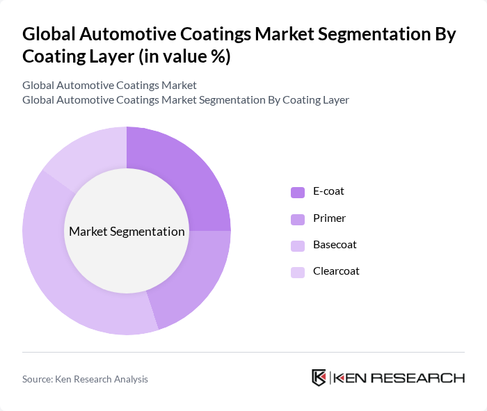 Global Automotive Coatings Market segmentation by Coating Layer.