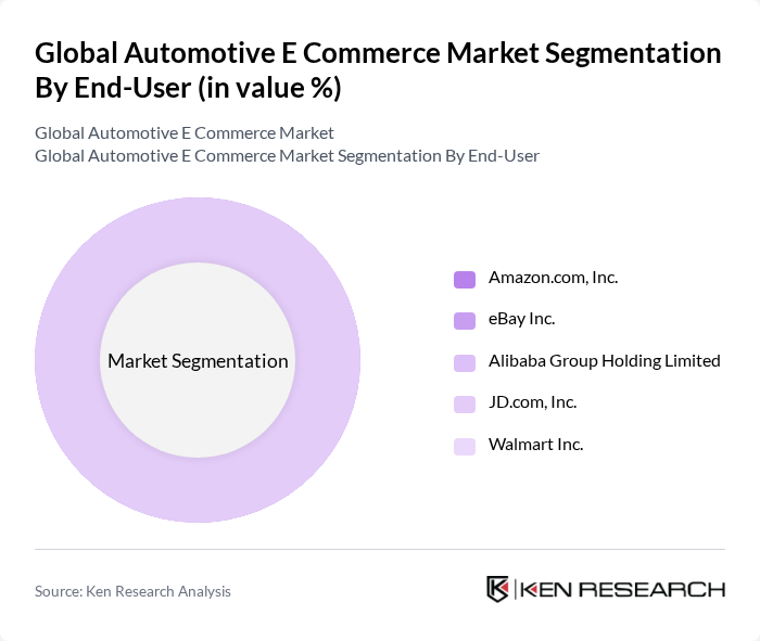Global Automotive E Commerce Market segmentation by End-User.