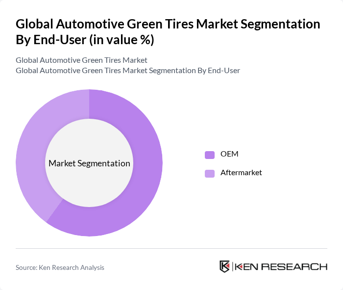 Global Automotive Green Tires Market segmentation by End-User.