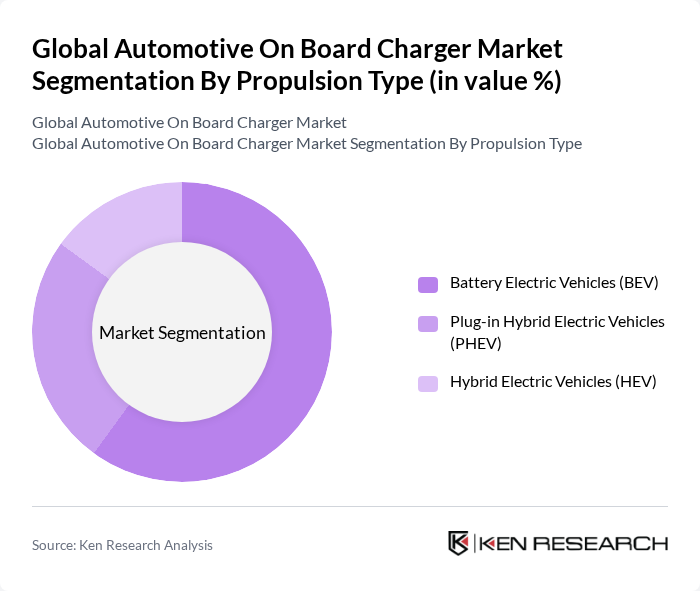 Global Automotive On Board Charger Market segmentation by Propulsion Type.