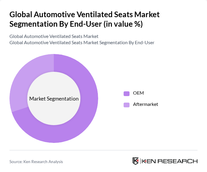 Global Automotive Ventilated Seats Market segmentation by End-User.