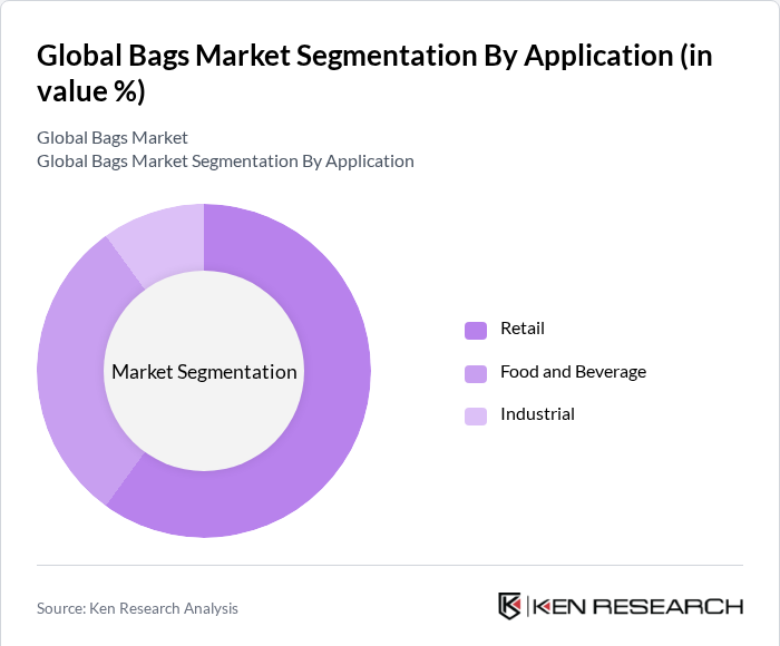 Global Bags Market Segmentation