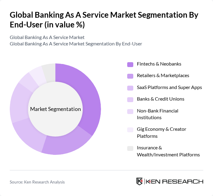 Global Banking As A Service Market segmentation by End-User.
