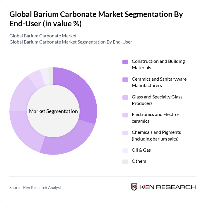 Global Barium Carbonate Market segmentation by End-User.