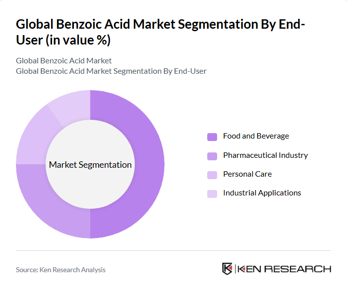 Global Benzoic Acid Market segmentation by End-User. Global Benzoic Acid Market segmentation by End-User.