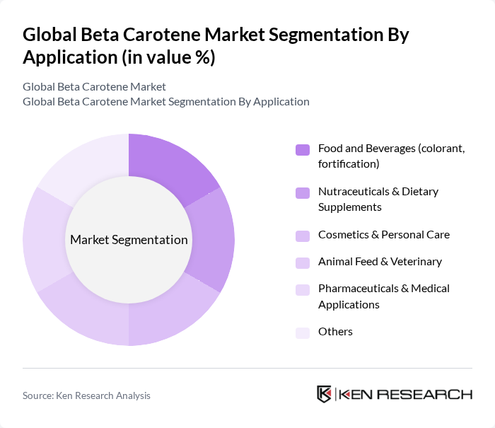 Global Beta Carotene Market segmentation by Application.