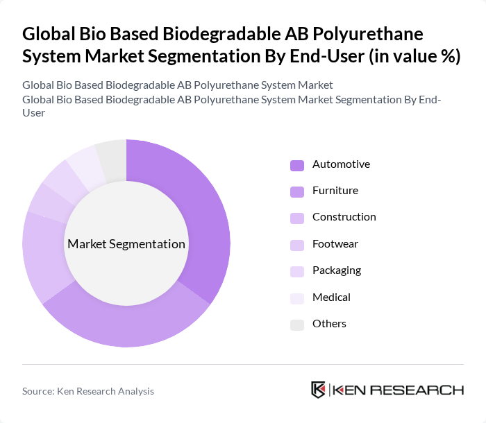 Global Bio Based Biodegradable AB Polyurethane System Market segmentation by End-User.