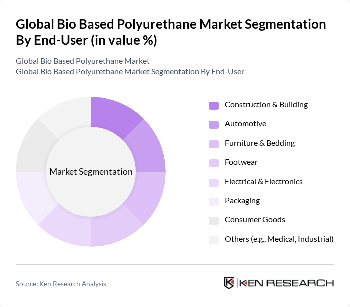 Global Bio Based Polyurethane Market segmentation by End-User. Global Bio Based Polyurethane Market segmentation by End-User.