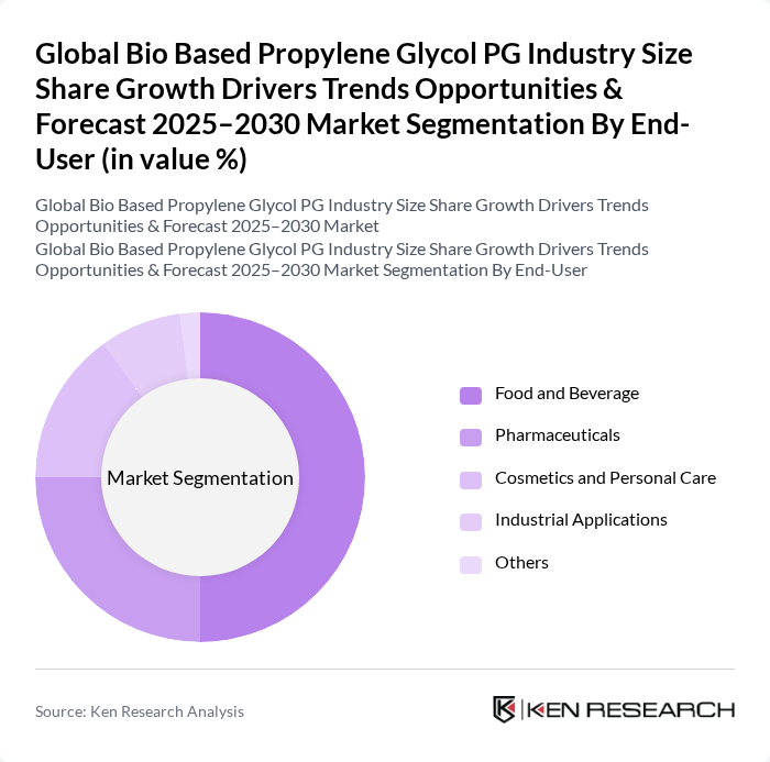 Global Bio Based Propylene Glycol PG Industry Size Share Growth Drivers Trends Opportunities & Forecast 2025–2030 Market segmentation by End-User.