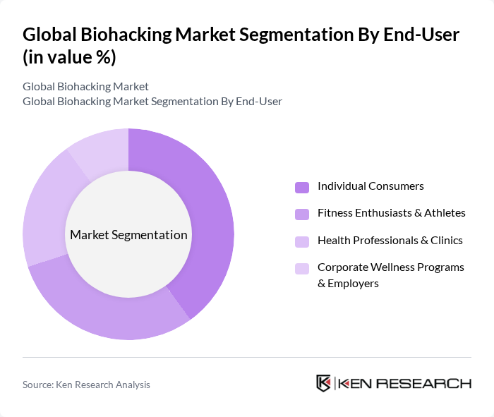 Global Biohacking Market segmentation by End-User. Global Biohacking Market segmentation by End-User.