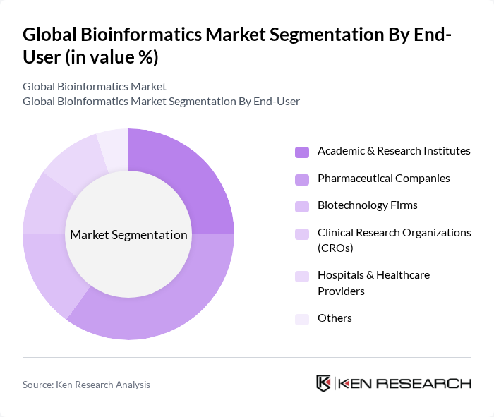 Global Bioinformatics Market segmentation by End-User.
