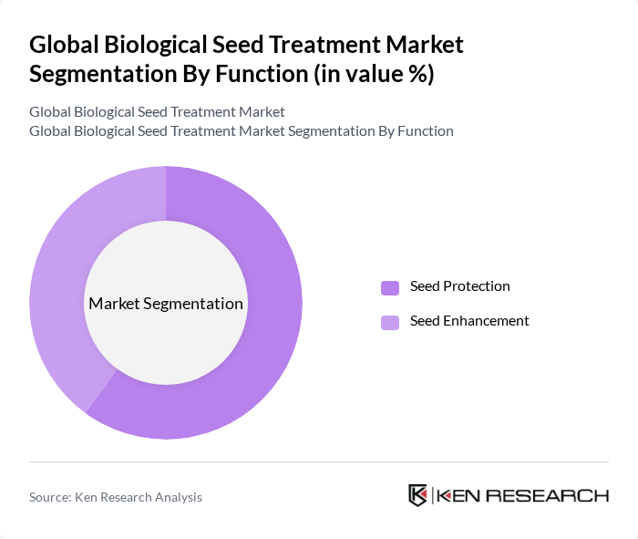 Global Biological Seed Treatment Market segmentation by Function.