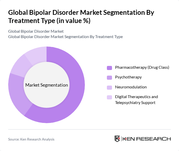 Global Bipolar Disorder Market segmentation by Treatment Type.
