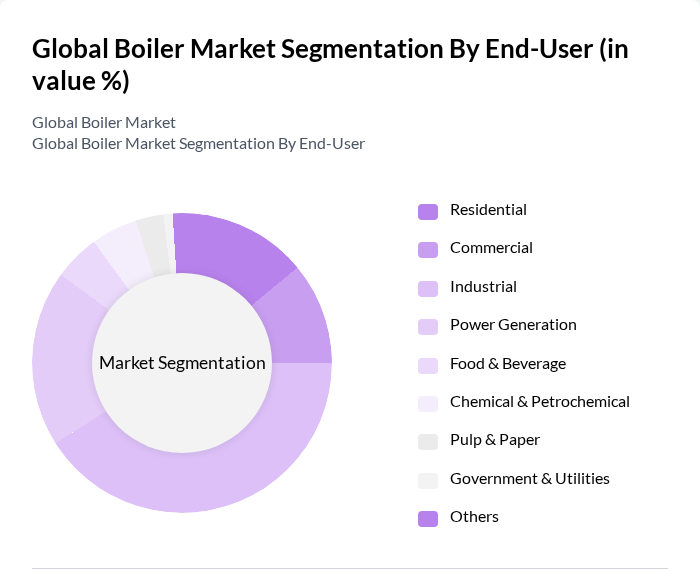 Global Boiler Market segmentation by End-User.